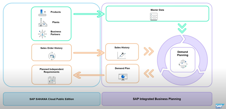 SAP S/4HANA roadmap